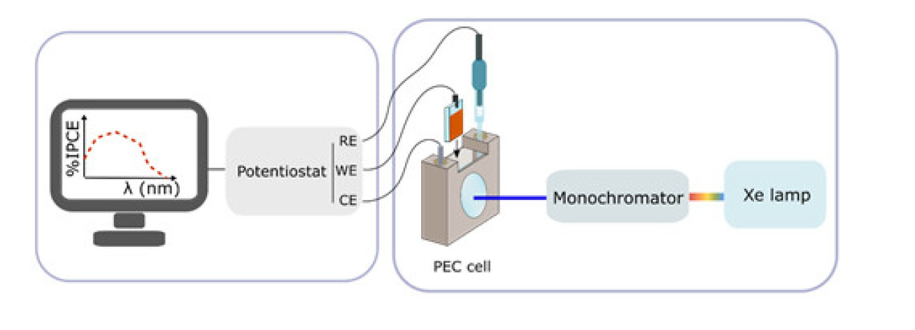 IPCE schematic representation